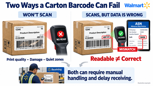 Two types of barcode failure: unreadable print and readable but incorrect data. Both can delay receiving.